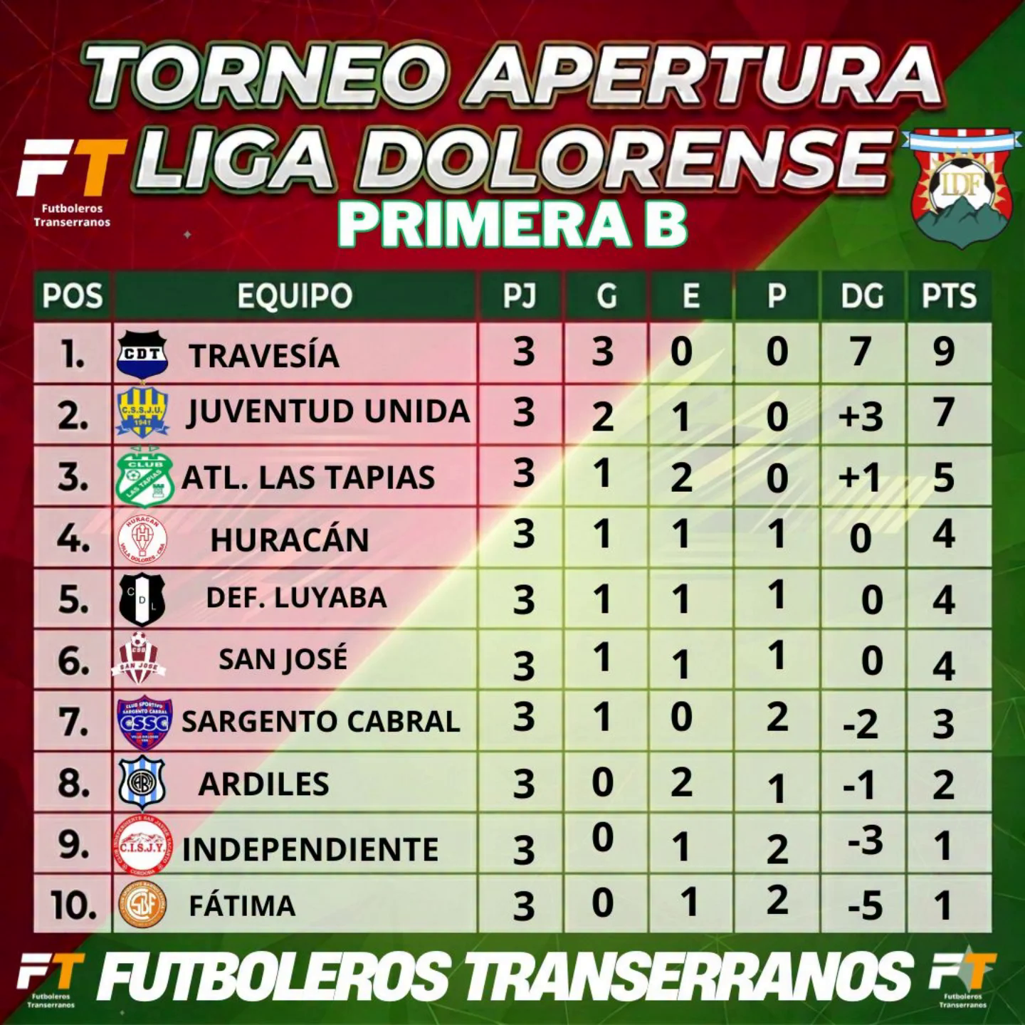 #ligadolorense 

TABLA DE POSICIONES DE LA PRIMERA 
FECHA 3

COPA ALEJANDRO RECA